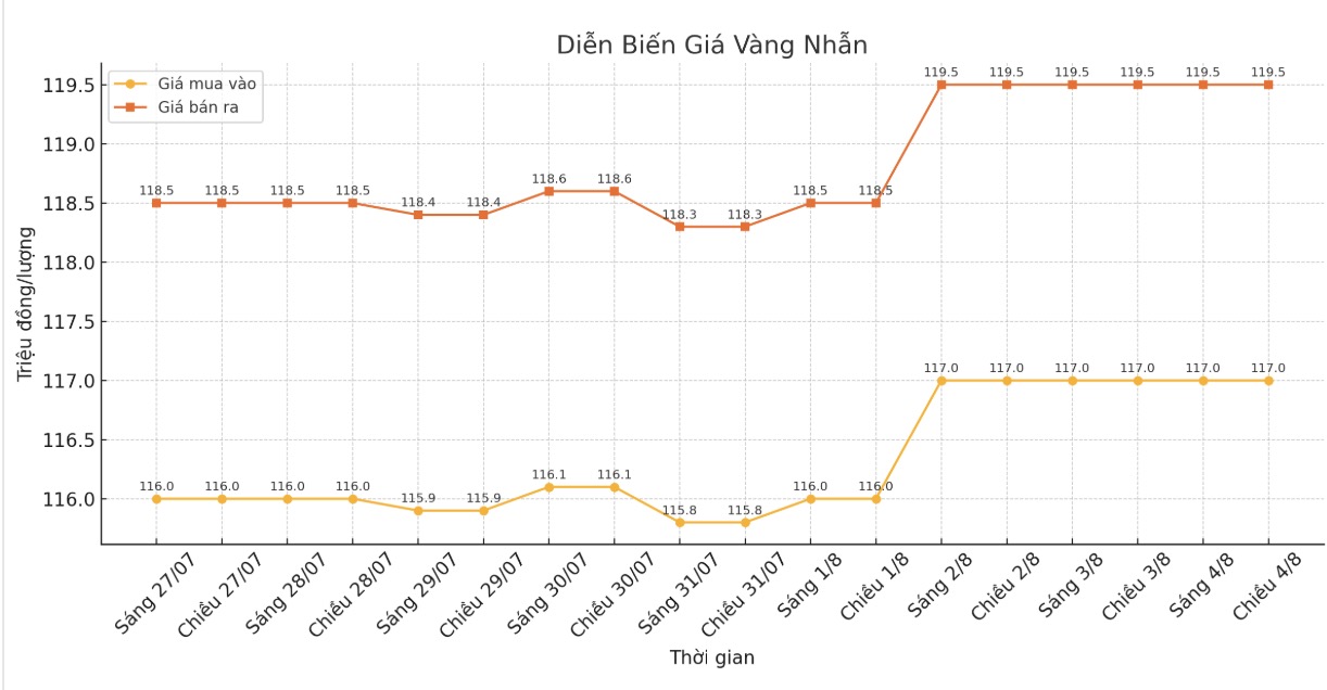 Dien bien gia vang nhan nhung phien giao dich gan day. Bieu do: Khuong Duy
