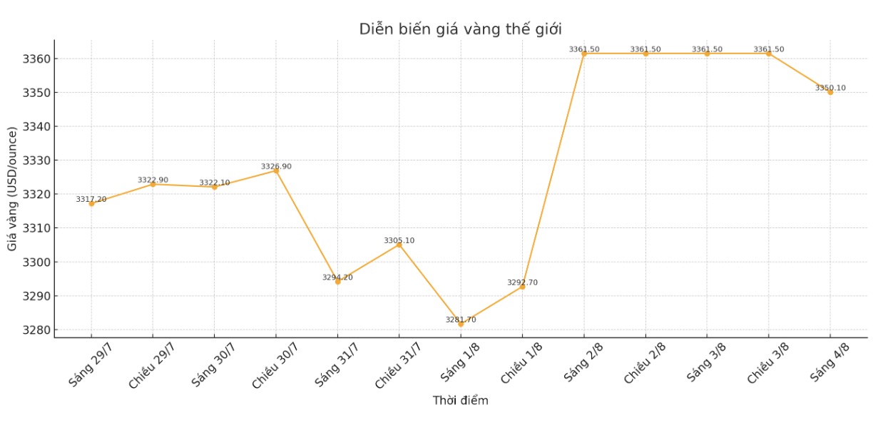 Dien bien gia vang the gioi nhung phien giao dich gan day. Bieu do: Khuong Duy