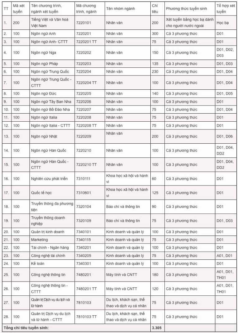 Chi tieu tuyen Truong Dai hoc Ha Noi nam 2025. Anh: Nha truong