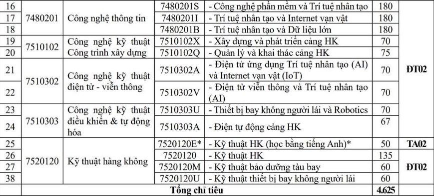 Chi tieu tuyen sinh du kien cua Hoc vien Hang khong Viet Nam nam 2025. Anh: Nha truong