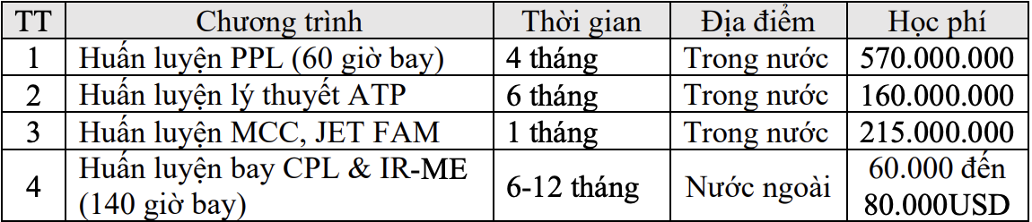 Chi phi dao tao Phi cong khi thi sinh trung tuyen dai hoc chinh quy Chuyen nganh Quan ly va Khai thac bay. Anh: Nha truong