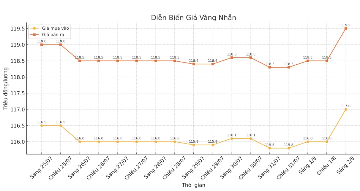 Dien bien gia vang nhan nhung phien giao dich gan day. Bieu do: Khuong Duy