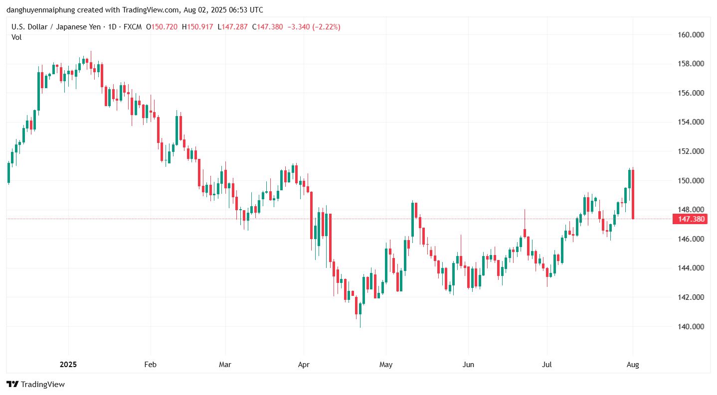 Ty gia dong Yen cap nhat ngay 2.8.2025. Anh: Tradingview.com