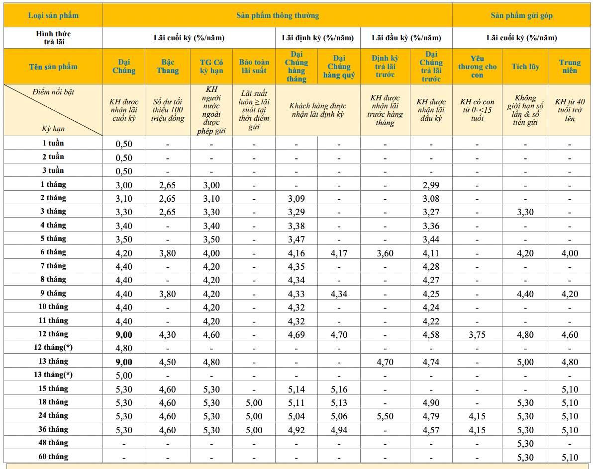 Bieu lai suat tiet kiem truyen thong PVcomBank. Anh: PVcomBank