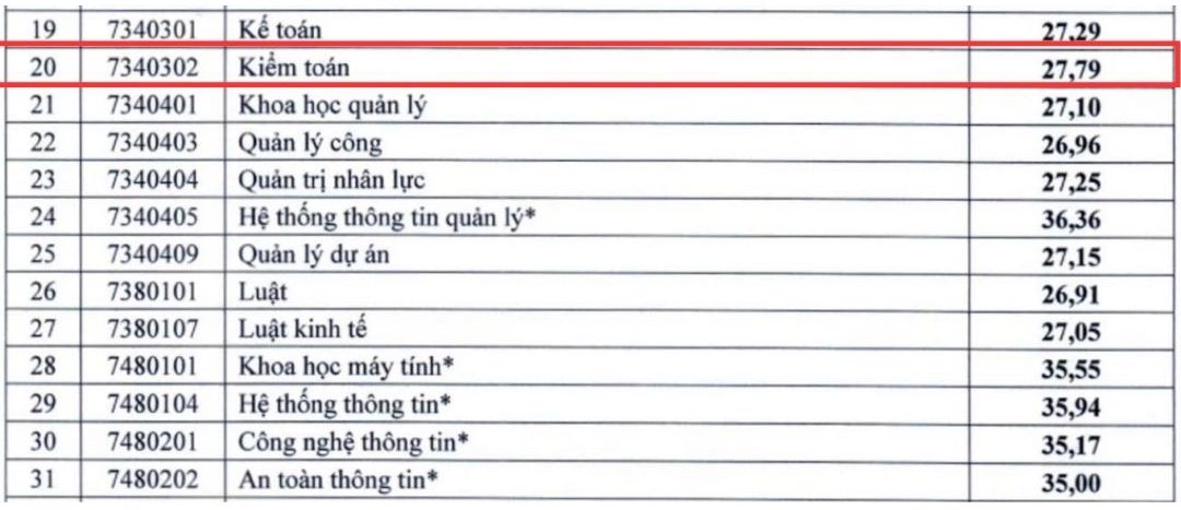 Diem chuan nganh Kiem toan nam 2024 tai Dai hoc Kinh te Quoc dan.