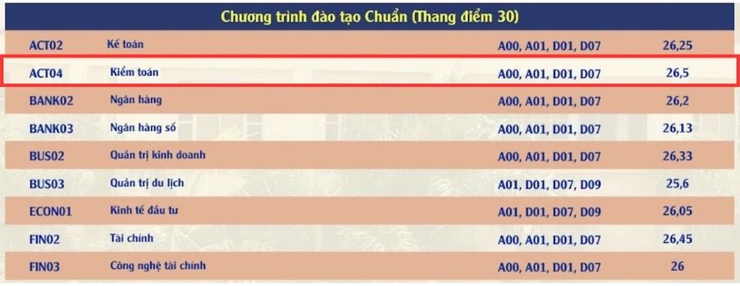 Diem chuan nganh Kiem toan nam 2024 tai Hoc vien Ngan hang.  