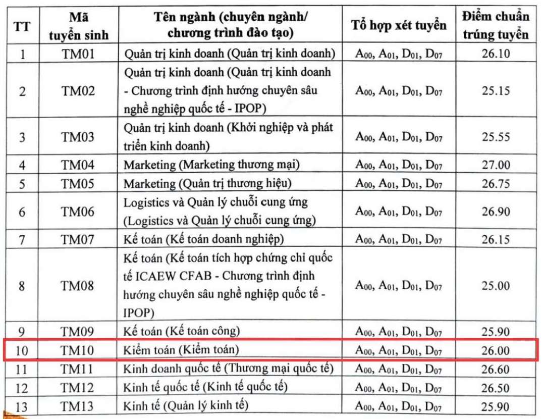 Diem chuan nganh Kiem toan nam 2024 tai Truong Dai hoc Thuong mai.  