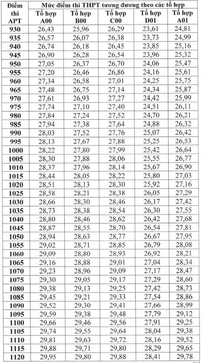 Bang quy doi tuong duong diem bai thi danh gia nang luc cua Dai hoc Quoc gia Thanh pho Ho Chi Minh voi diem thi tot nghiep THPT nam 2025. Anh: Truong Si quan Luc quan 1  