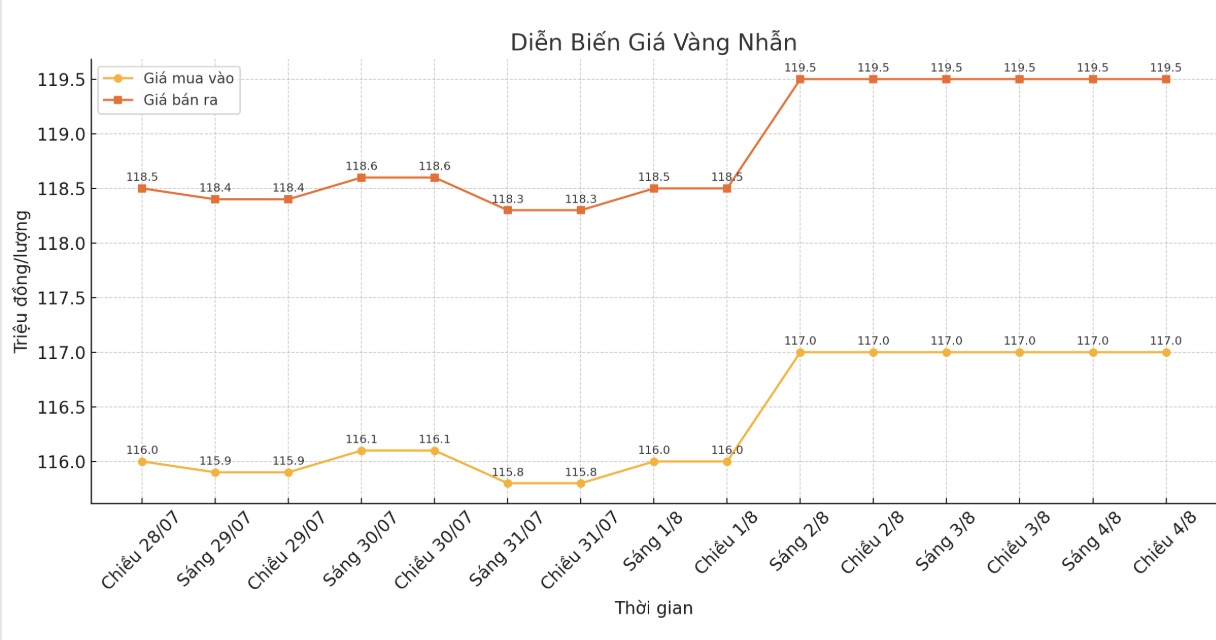 Dien bien gia vang nhan nhung phien giao dich gan day. Bieu do: Khuong Duy