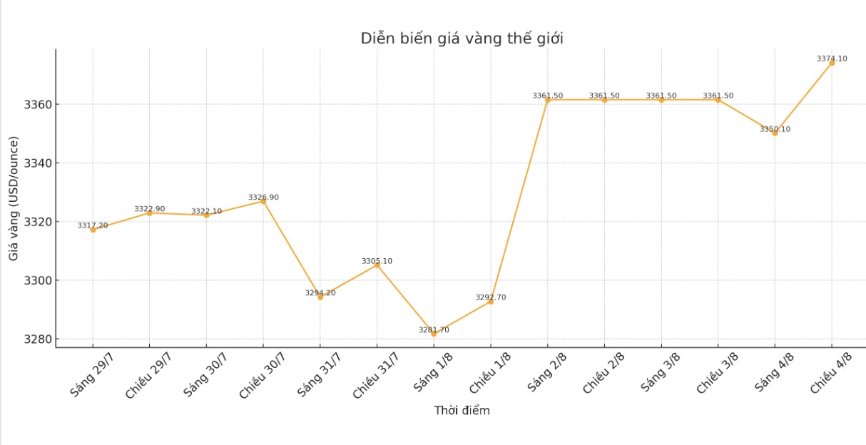 Dien bien gia vang the gioi nhung phien giao dich gan day. Bieu do: Phan Anh