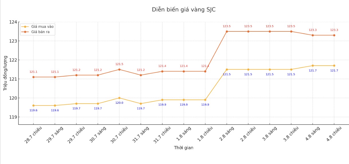 Dien bien gia vang SJC nhung phien giao dich gan day. Bieu do: Khuong Duy
