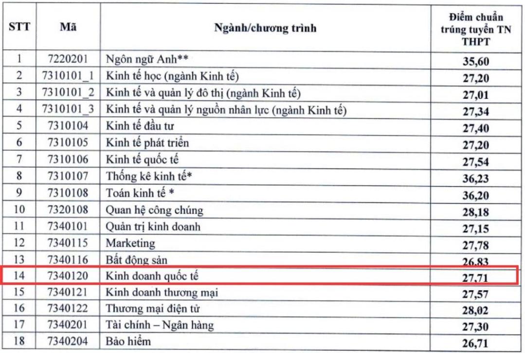 Diem chuan nganh Kinh doanh quoc te nam 2024 tai Dai hoc Kinh te Quoc dan.
