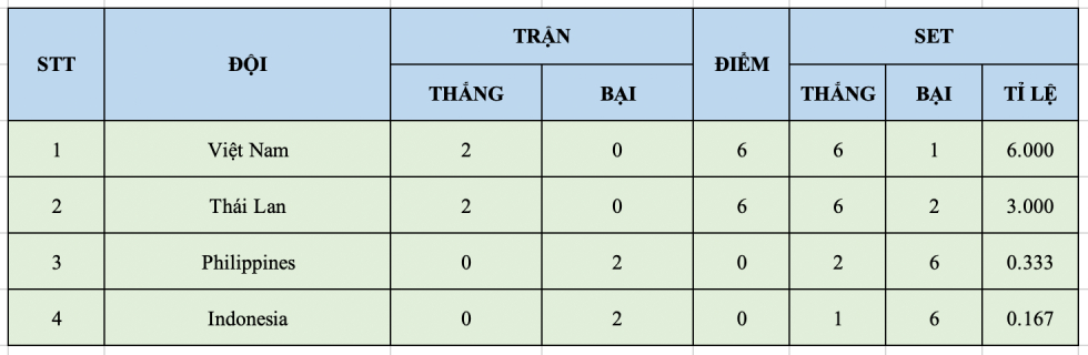 Bang xep hang SEA V.League 2025 sau 2 luot tran.