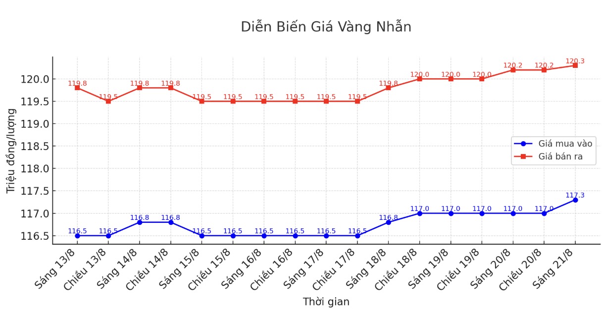Dien bien gia vang nhan nhung phien giao dich gan day. Bieu do: Khuong Duy