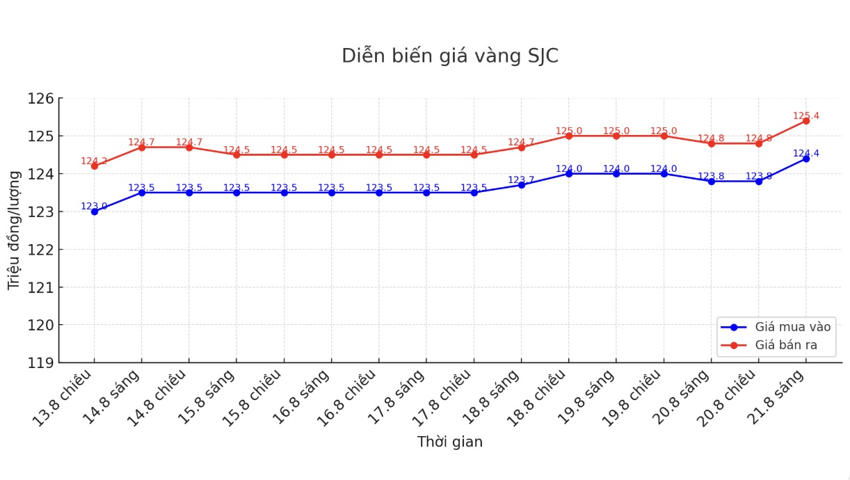 Dien bien gia vang SJC nhung phien giao dich gan day. Bieu do: Phan Anh