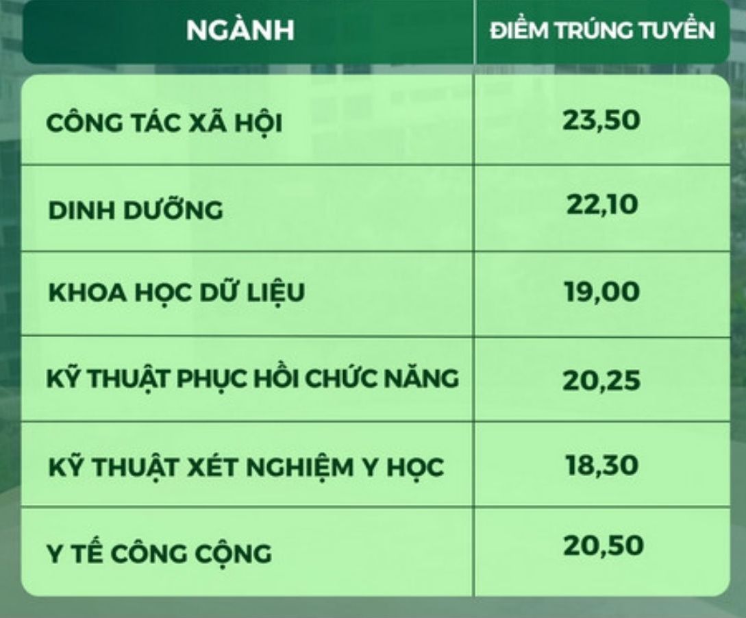 Diem chuan Truong Dai hoc Y te cong cong nam 2025. Anh: Truong Dai hoc Y te cong cong  