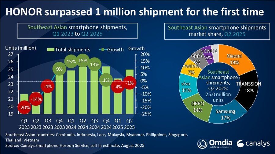 Xiaomi dung dau ve thi phan ban smartphone tai Dong Nam A trong quy II nam 2025, vuot mat Samsung, Apple, Oppo... Anh: Canalys