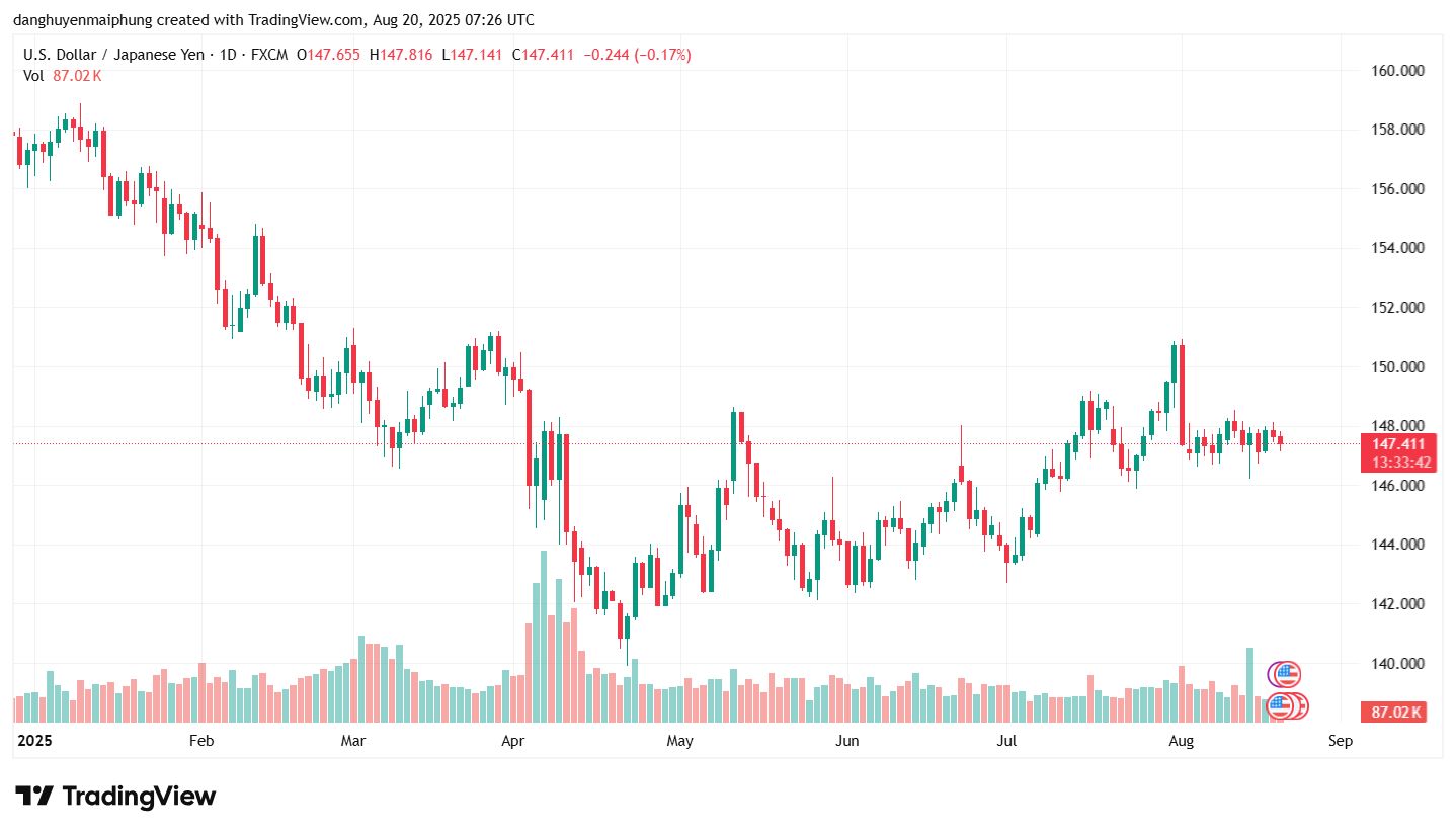 Ty gia dong Yen cap nhat ngay 20.8.2025. Anh: Tradingview.com
