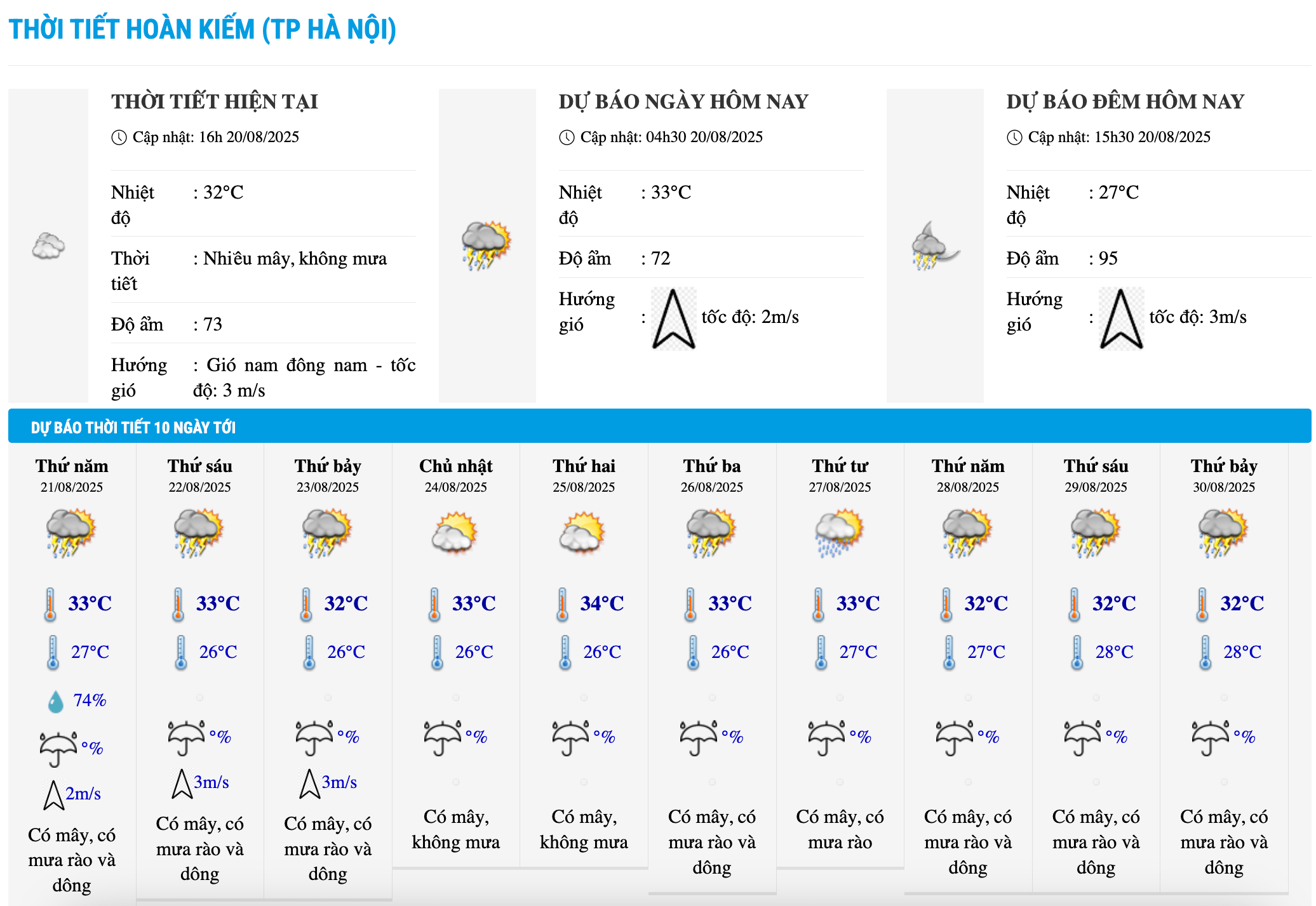 Bieu do nhiet trong 10 ngay toi o phuong Hoan Kiem, Ha Noi cap nhat vao 16h ngay 20.8. Anh: Trung tam Du bao Khi tuong Thuy van Quoc gia