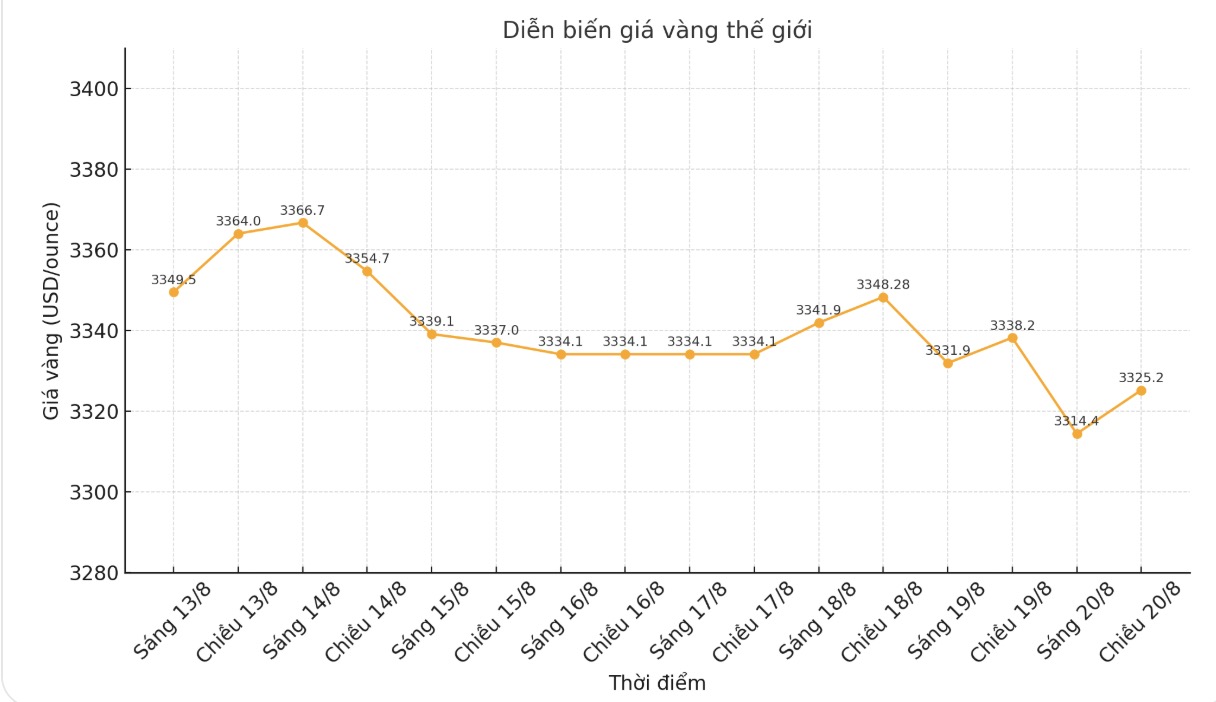 Dien bien gia vang the gioi nhung phien giao dich gan day. Bieu do: Phan Anh 