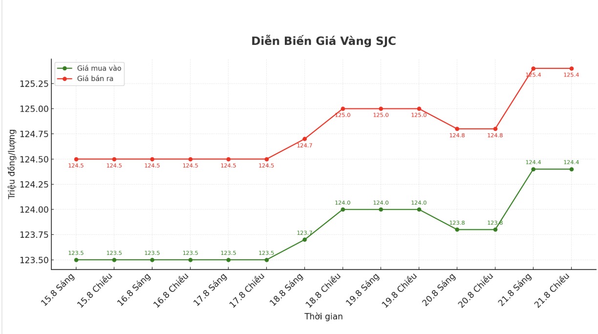Dien bien gia vang SJC nhung phien giao dich gan day. Bieu do: Khuong Duy