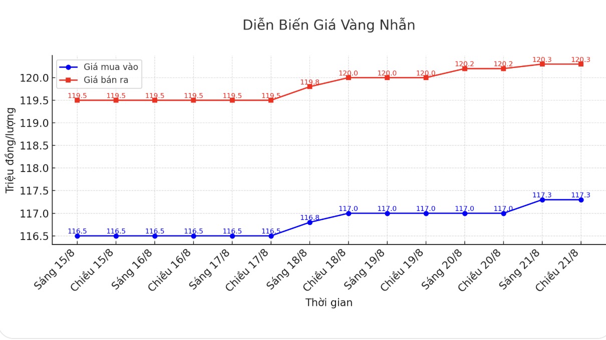 Dien bien gia vang nhan nhung phien giao dich gan day. Bieu do: Khuong Duy