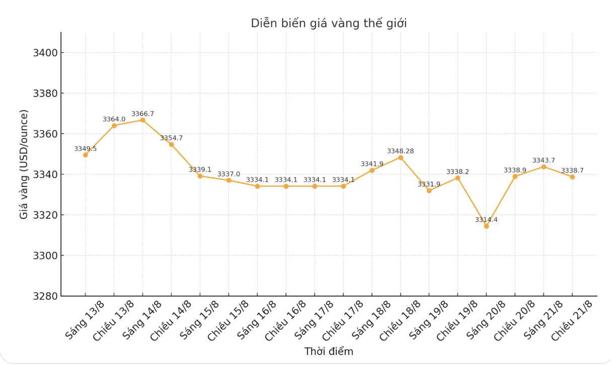 Dien bien gia vang the gioi nhung phien giao dich gan day. Bieu do: Phan Anh