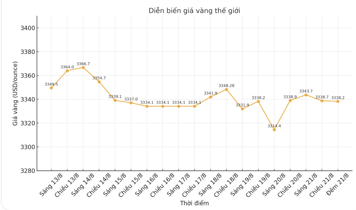 Dien bien gia vang the gioi nhung phien giao dich gan day. Bieu do: Phan Anh