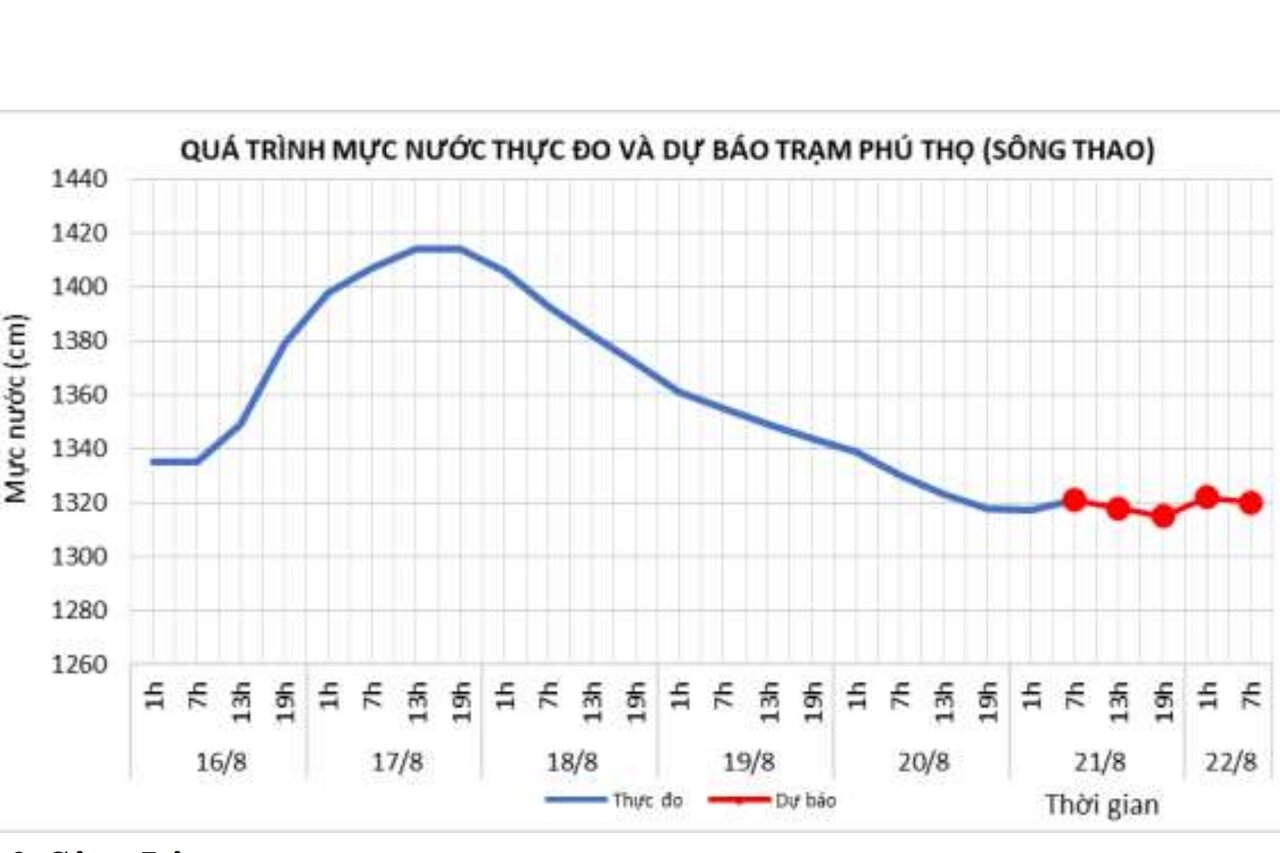 Muc nuoc song Thao tai tram Phu Tho ngay 21.8. Anh: To Cong.