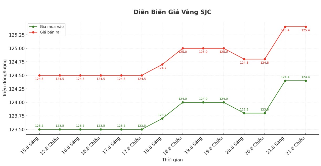 Dien bien gia vang SJC nhung phien giao dich gan day. Bieu do: Phan Anh