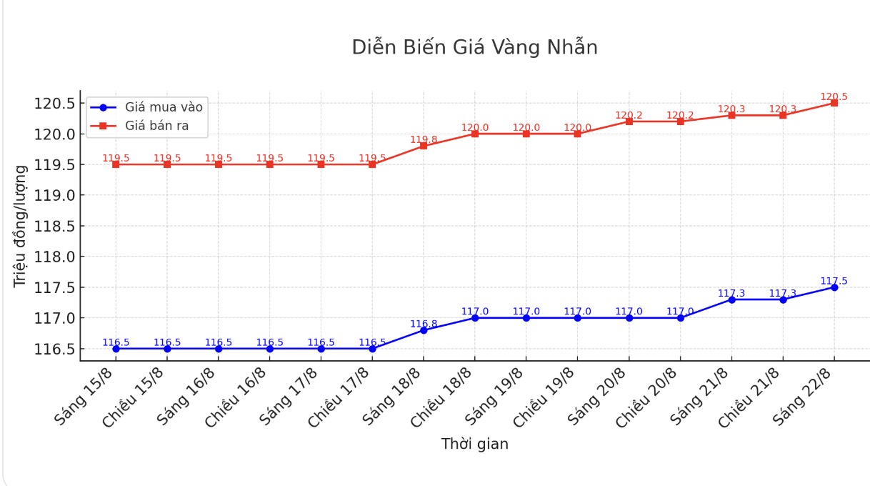 Dien bien gia vang nhan nhung phien giao dich gan day. Bieu do: Khuong Duy