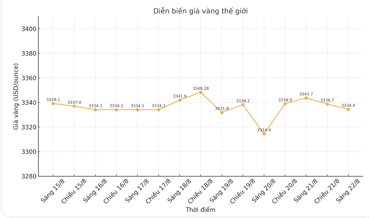 Dien bien gia vang the gioi nhung phien giao dich gan day. Bieu do: Khuong Duy
