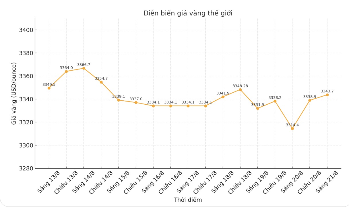 Dien bien gia vang the gioi nhung phien giao dich gan day. Bieu do: Phan Anh