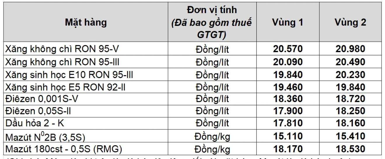 Muc gia xang dau cua Petrolimex duoc trong phien dieu chinh ngay 21.8.2025. Nguon: Petrolimex