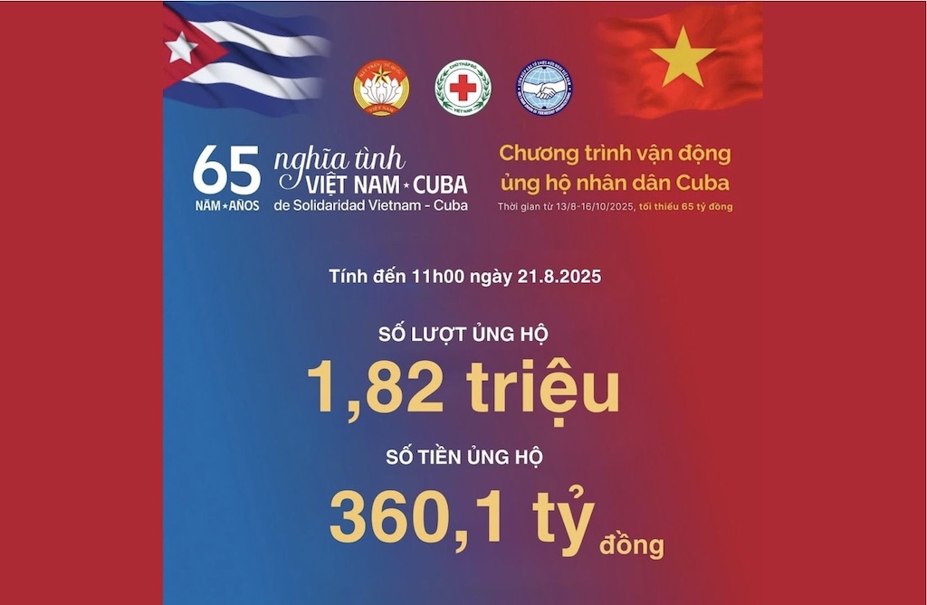 The program to support the Cuban people has surpassed the 360 billion VND mark after more than 1 week of launching. Photo: Central Committee of the Vietnam Red Cross Society