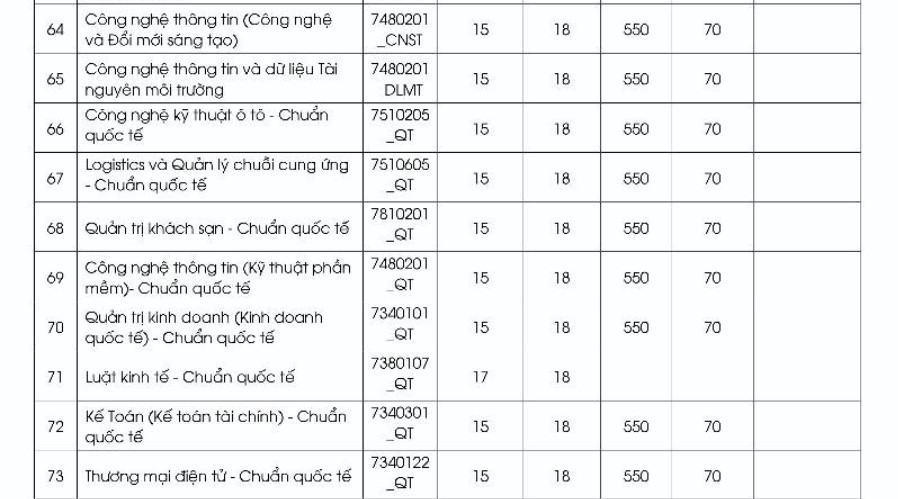 Diem chuan nam 2025 cua Truong Dai hoc Nguyen Tat Thanh. Anh: Nha truong