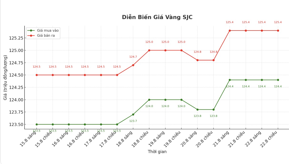 Dien bien gia vang SJC nhung phien giao dich gan day. Bieu do: Khuong Duy