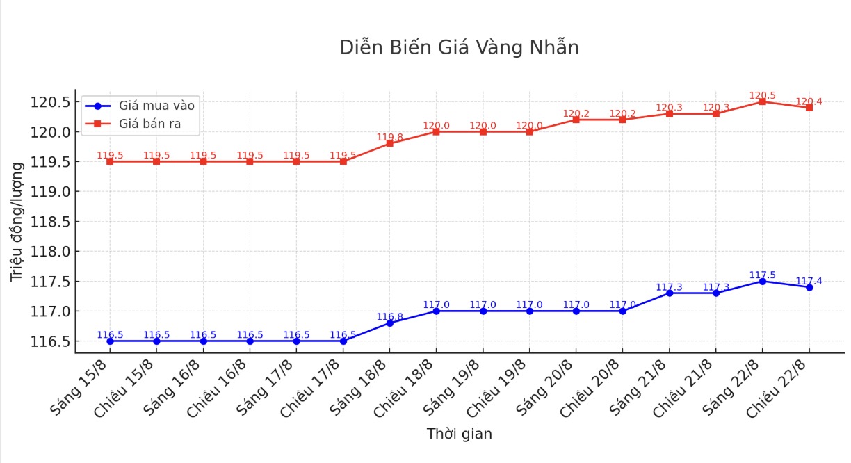 Dien bien gia vang nhan nhung phien giao dich gan day. Bieu do: Khuong Duy