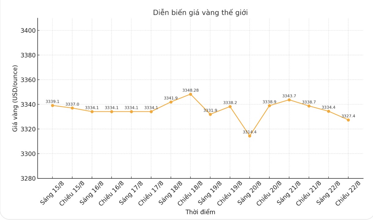 Dien bien gia vang the gioi nhung phien giao dich gan day. Bieu do: Phan Anh
