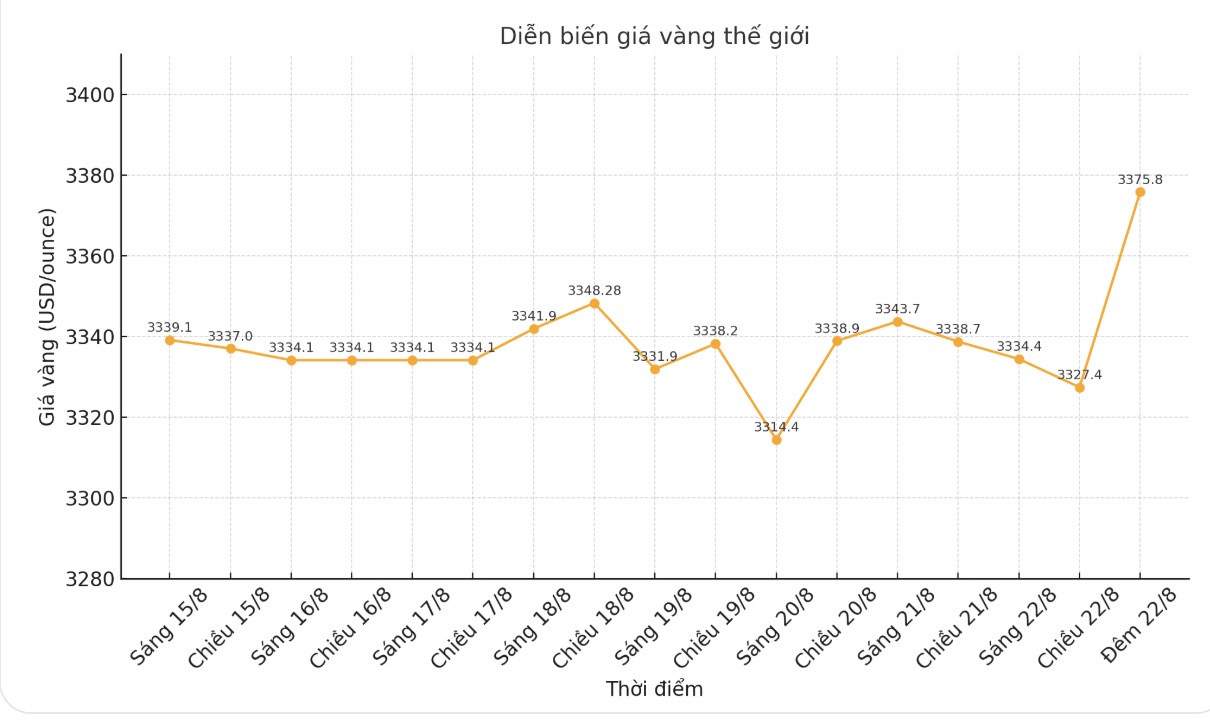 Dien bien gia vang the gioi nhung phien giao dich gan day. Bieu do: Phan Anh