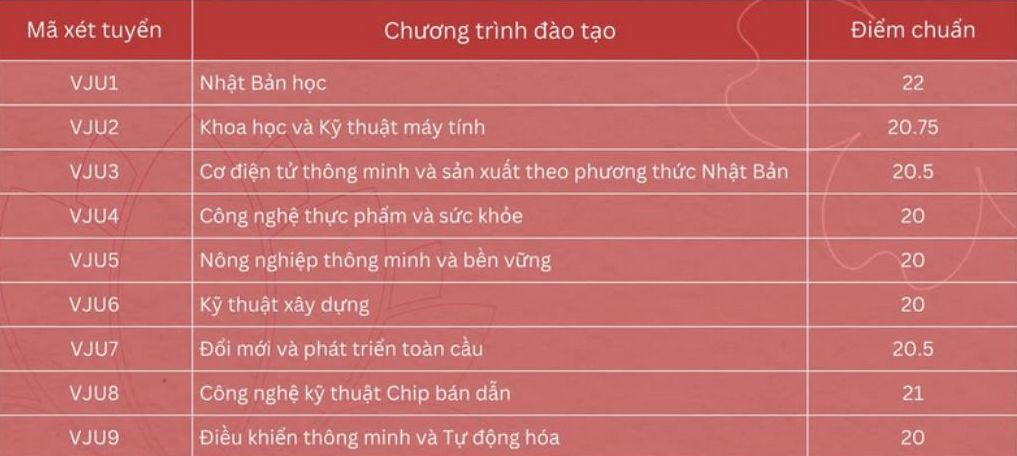 Diem chuan Truong Dai hoc Viet Nhat, Dai hoc Quoc gia Ha Noi. Anh: Nha truong cung cap 