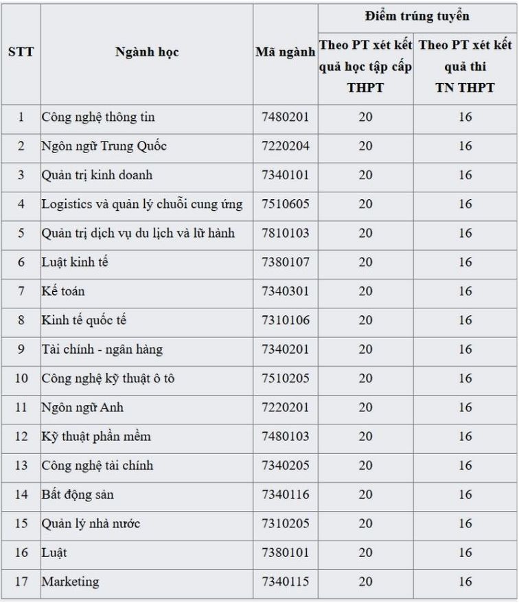 Diem chuan trung tuyen vao Truong Dai hoc Cong nghe va Quan ly Huu nghi nam 2025. Anh: Nha truong