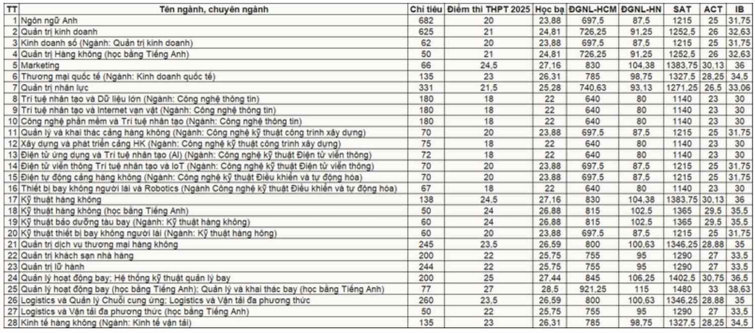 Diem chuan trung tuyen vao Hoc Vien Hang khong Viet Nam nam 2025. Anh: Nha truong