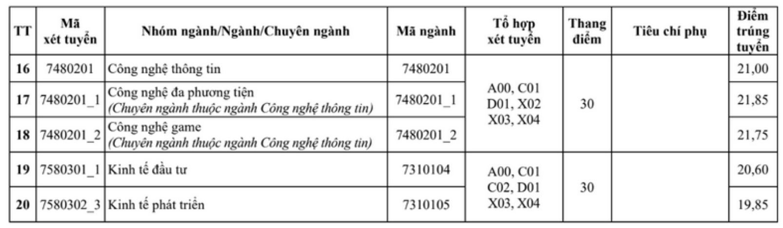 Diem chuan trung tuyen vao Truong Dai hoc Kien truc Ha Noi nam 2025. Anh: Nha truong  