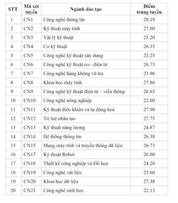 Diem chuan Truong Dai hoc Cong nghe, Dai hoc Quoc gia Ha Noi. Anh: Nha truong cung cap