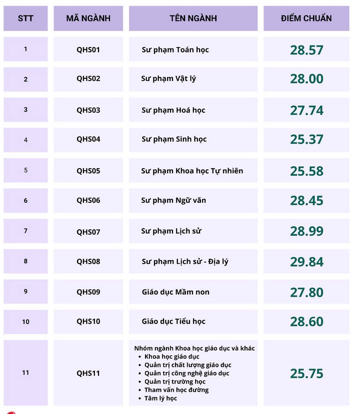 Diem chuan Truong Dai hoc Giao duc, Dai hoc Quoc gia Ha Noi nam 2025. Anh: Nha truong cung cap
