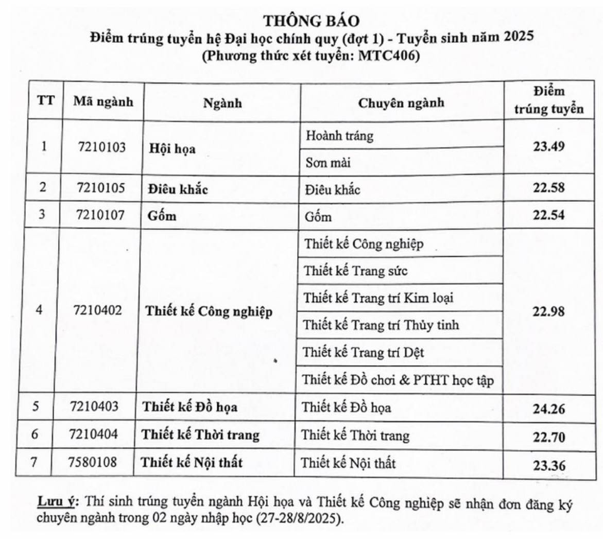Diem chuan trung tuyen Truong Dai hoc My thuat Cong nghiep nam 2025. Anh: Nha truong  