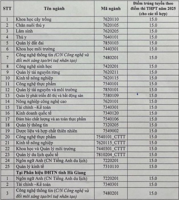 Diem chuan trung tuyen vao Truong Dai hoc Nong lam - Dai hoc Thai Nguyen nam 2025, bao gom phan hieu Dai hoc Thai Nguyen tinh Ha Giang (cu). Anh: Truong Dai hoc Dai Nam
