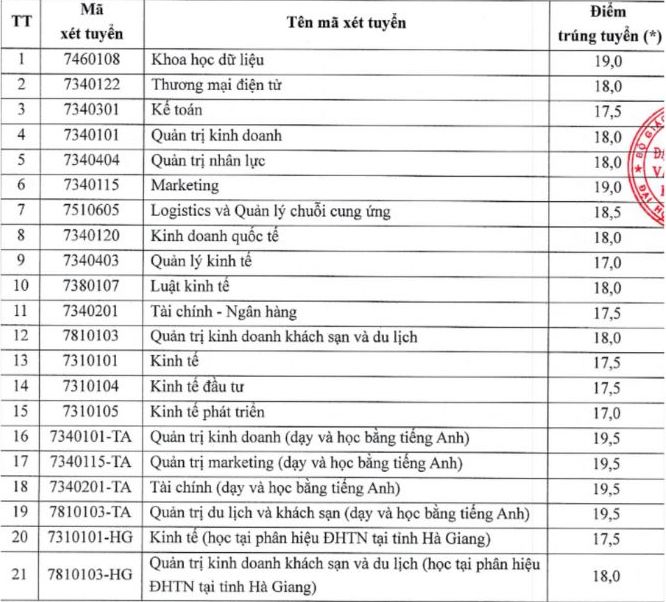 Diem chuan Truong Dai hoc Kinh te va Quan tri kinh doanh - Dai hoc Thai Nguyen nam 2025. Anh: Nha truong cung cap 