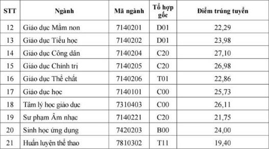Diem chuan trung tuyen Dai hoc Su pham - Dai hoc Thai Nguyen nam 2025. Anh: Nha truong. 